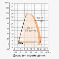 Диаграмма грузоподъемности Телескопический подъемник AURORA BT36HRT