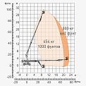 Диаграмма грузоподъемности Телескопический подъемник Dingli BT30SERT