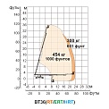 Диаграмма грузоподъемности Телескопический подъемник Dingli BT36RT
