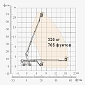 Диаграмма грузоподъемности Телескопический подъемник Dingli BT22CERT2